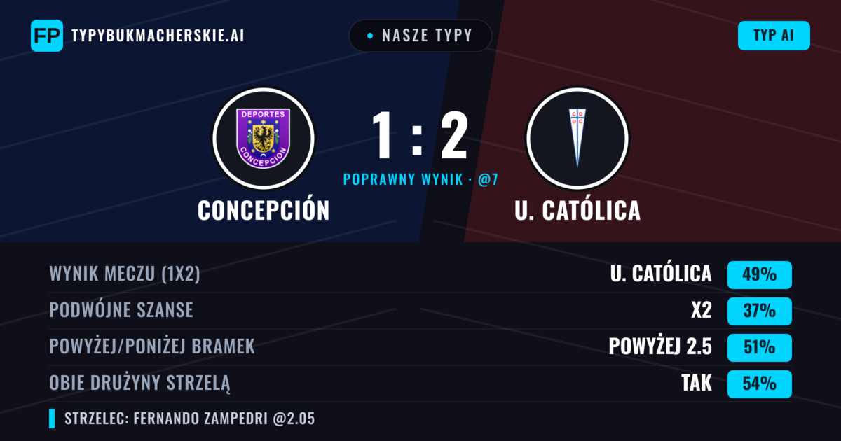 Nasze typy: Concepción vs U. Católica — U. Católica — Wygrana (47%); Powyżej 2.5; Obie drużyny strzelą: Tak
