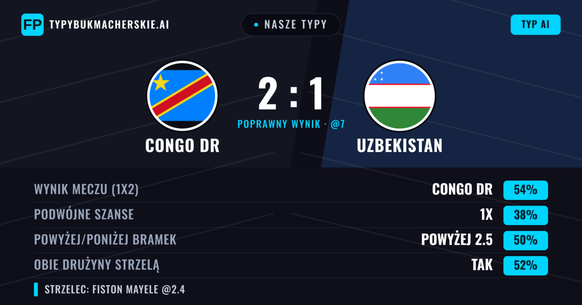 Nasze typy: Congo DR vs Uzbekistan — Congo DR — Wygrana (57%); Poniżej 2.5; Obie drużyny strzelą: Nie