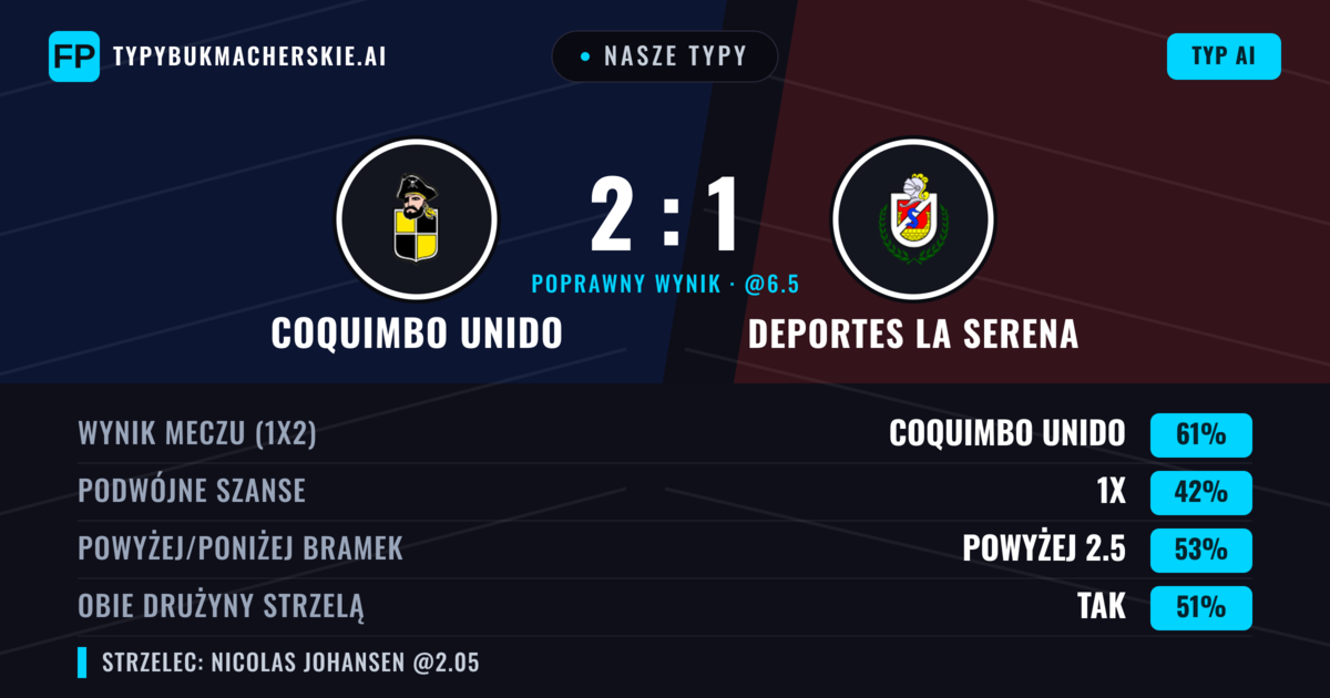 Nasze typy: Coquimbo Unido vs Deportes La Serena — Coquimbo Unido — Wygrana (60%); Powyżej 2.5; Obie drużyny strzelą: Tak