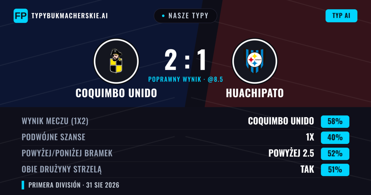 Nasze typy: Coquimbo Unido vs Huachipato — Coquimbo Unido — Wygrana (64%); Powyżej 2.5; Obie drużyny strzelą: Tak