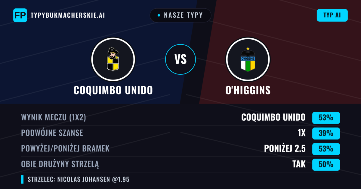 Nasze typy: Coquimbo Unido vs O'Higgins — Coquimbo Unido — Wygrana (53%); Poniżej 2.5; Obie drużyny strzelą: Tak