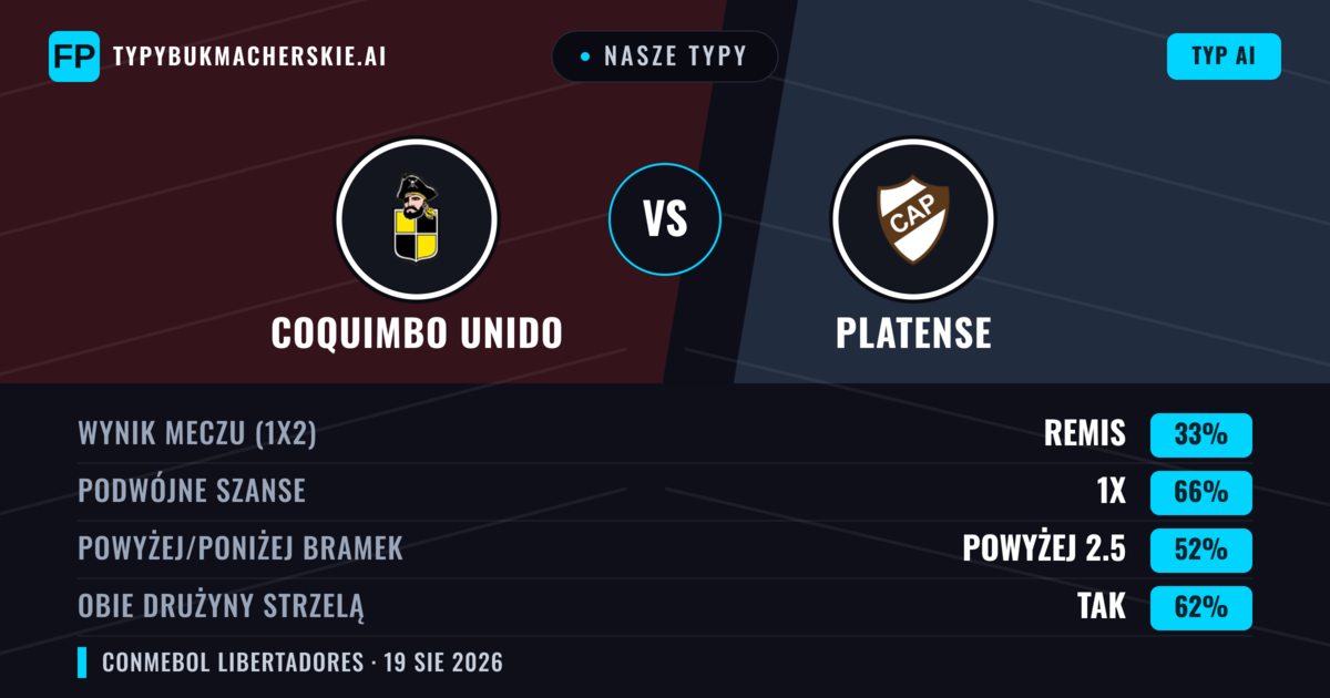 Nasze typy: Coquimbo Unido vs Platense — Coquimbo Unido — Wygrana (42%); Poniżej 2.5; Obie drużyny strzelą: Nie