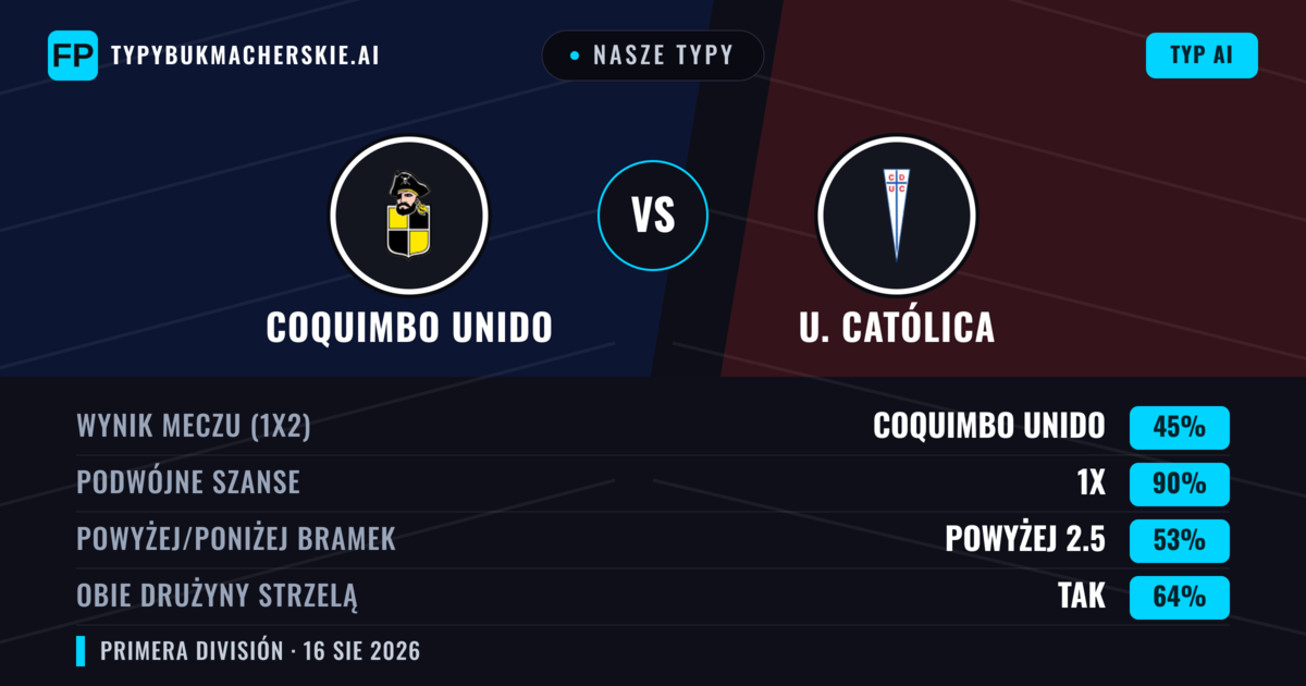 Nasze typy: Coquimbo Unido vs U. Católica — Remis (45%); Powyżej 2.5; Obie drużyny strzelą: Tak
