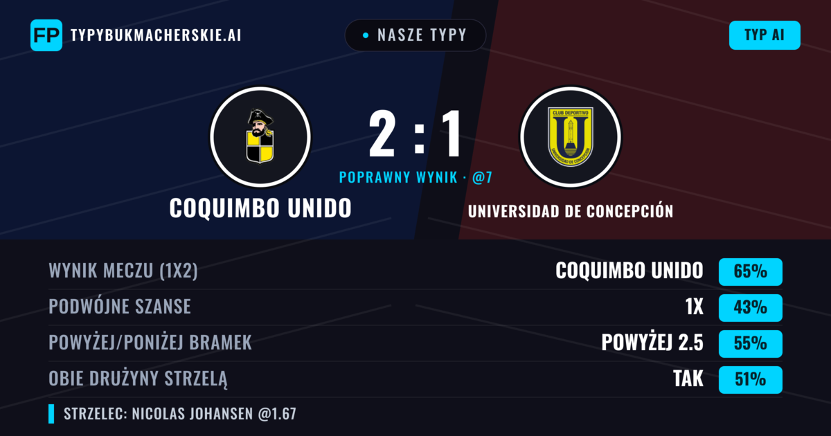Nasze typy: Coquimbo Unido vs Universidad de Concepción — Coquimbo Unido — Wygrana (67%); Powyżej 2.5; Obie drużyny strzelą: Nie