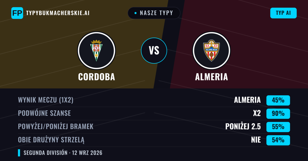 Nasze typy: Cordoba vs Almeria — Remis (45%); Poniżej 2.5; Obie drużyny strzelą: Nie