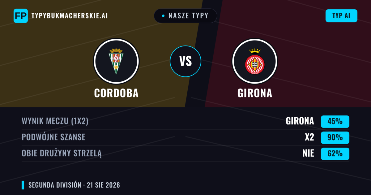 Nasze typy: Cordoba vs Girona — Girona — Wygrana (39%); Powyżej 2.5; Obie drużyny strzelą: Tak