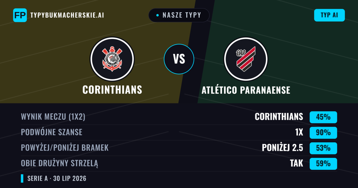 Nasze typy: Corinthians vs Atlético Paranaense — Corinthians — Wygrana (50%); Poniżej 2.5; Obie drużyny strzelą: Nie