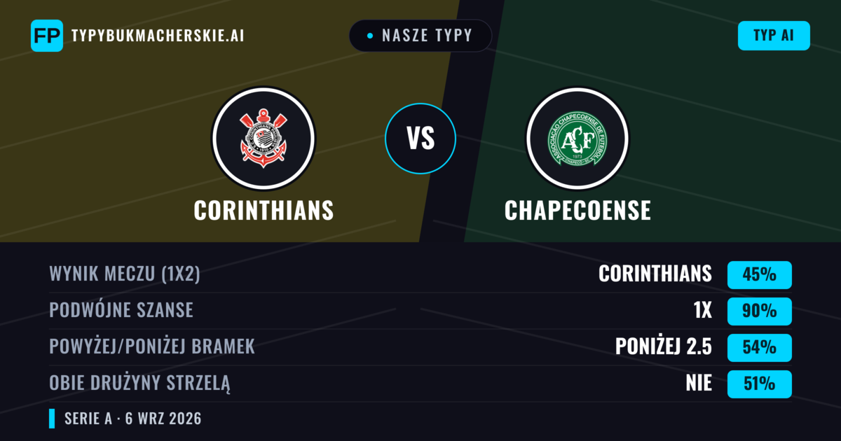 Nasze typy: Corinthians vs Chapecoense — Remis (45%); Poniżej 2.5; Obie drużyny strzelą: Nie