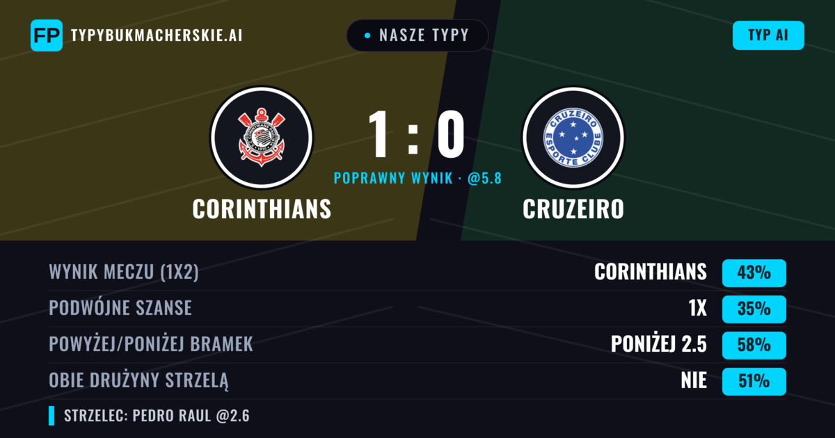 Nasze typy: Corinthians vs Cruzeiro — Corinthians — Wygrana (43%); Poniżej 2.5; Obie drużyny strzelą: Nie