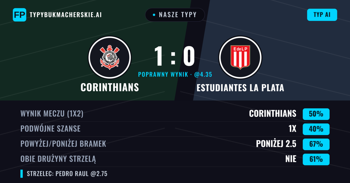 Nasze typy: Corinthians vs Estudiantes La Plata — Corinthians — Wygrana (48%); Poniżej 2.5; Obie drużyny strzelą: Nie
