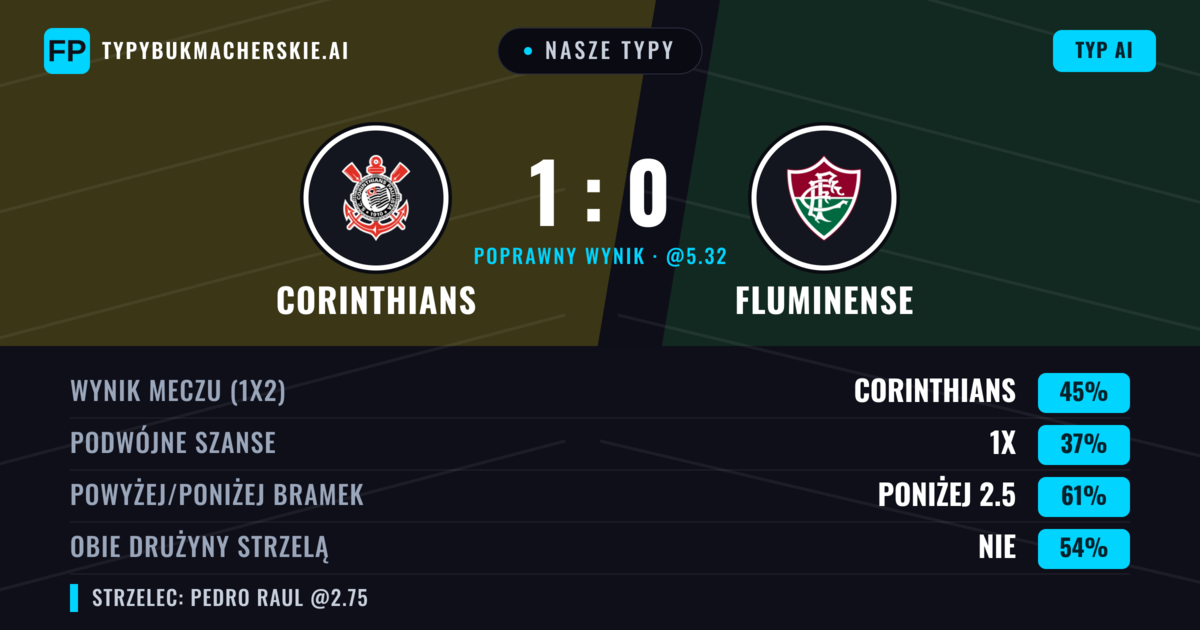 Nasze typy: Corinthians vs Fluminense — Corinthians — Wygrana (46%); Poniżej 2.5; Obie drużyny strzelą: Nie