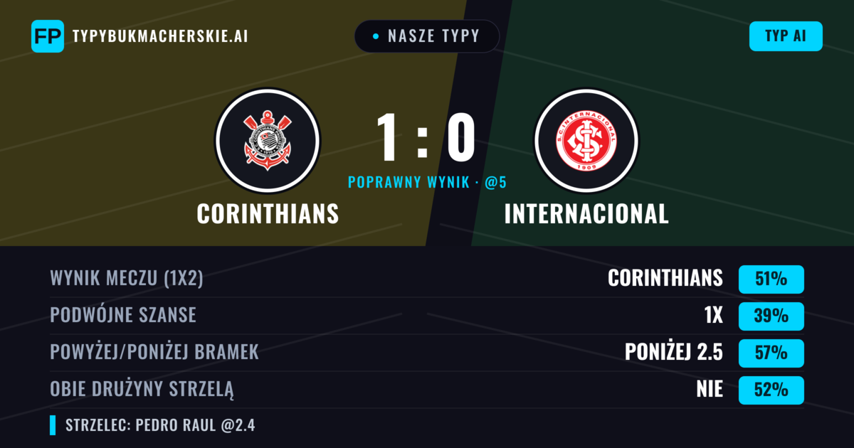 Nasze typy: Corinthians vs Internacional — Corinthians — Wygrana (53%); Poniżej 2.5; Obie drużyny strzelą: Nie