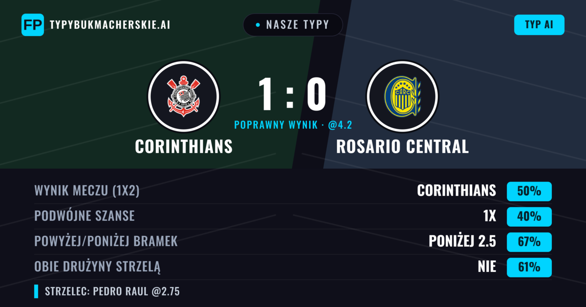 Nasze typy: Corinthians vs Rosario Central — Corinthians — Wygrana (45%); Poniżej 2.5; Obie drużyny strzelą: Nie