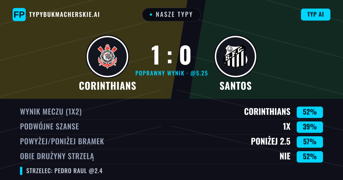Nasze typy: Corinthians vs Santos — Corinthians — Wygrana (52%); Poniżej 2.5; Obie drużyny strzelą: Nie