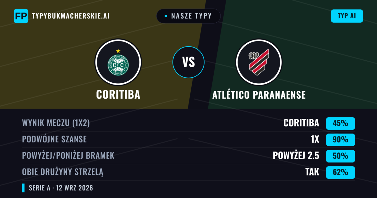 Nasze typy: Coritiba vs Atlético Paranaense — Remis (45%); Powyżej 2.5; Obie drużyny strzelą: Tak