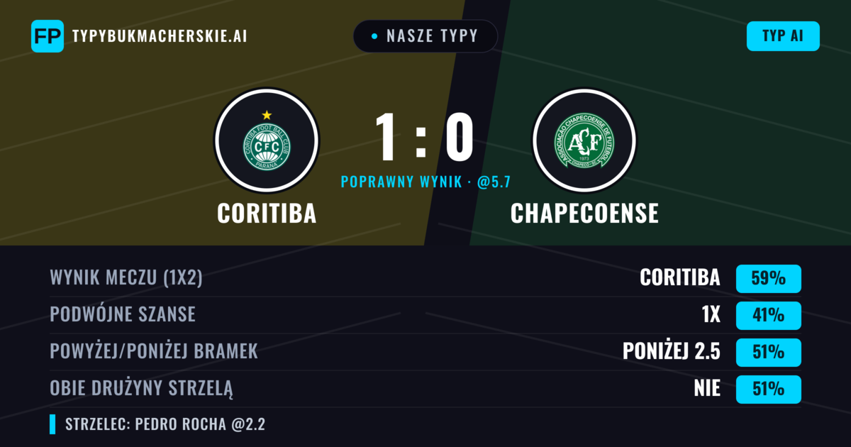 Nasze typy: Coritiba vs Chapecoense — Coritiba — Wygrana (58%); Poniżej 2.5; Obie drużyny strzelą: Nie