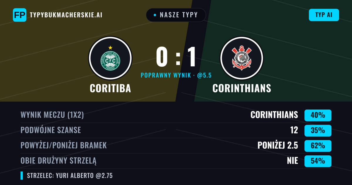 Nasze typy: Coritiba vs Corinthians — Corinthians — Wygrana (38%); Poniżej 2.5; Obie drużyny strzelą: Nie