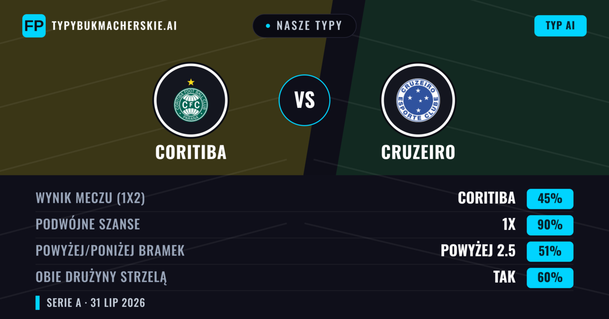 Nasze typy: Coritiba vs Cruzeiro — Cruzeiro — Wygrana (43%); Poniżej 2.5; Obie drużyny strzelą: Nie