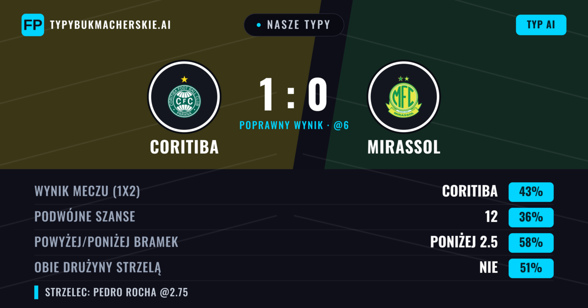 Nasze typy: Coritiba vs Mirassol — Coritiba — Wygrana (43%); Poniżej 2.5; Obie drużyny strzelą: Nie