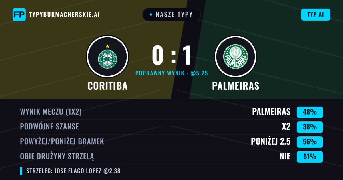 Nasze typy: Coritiba vs Palmeiras — Palmeiras — Wygrana (48%); Poniżej 2.5; Obie drużyny strzelą: Nie
