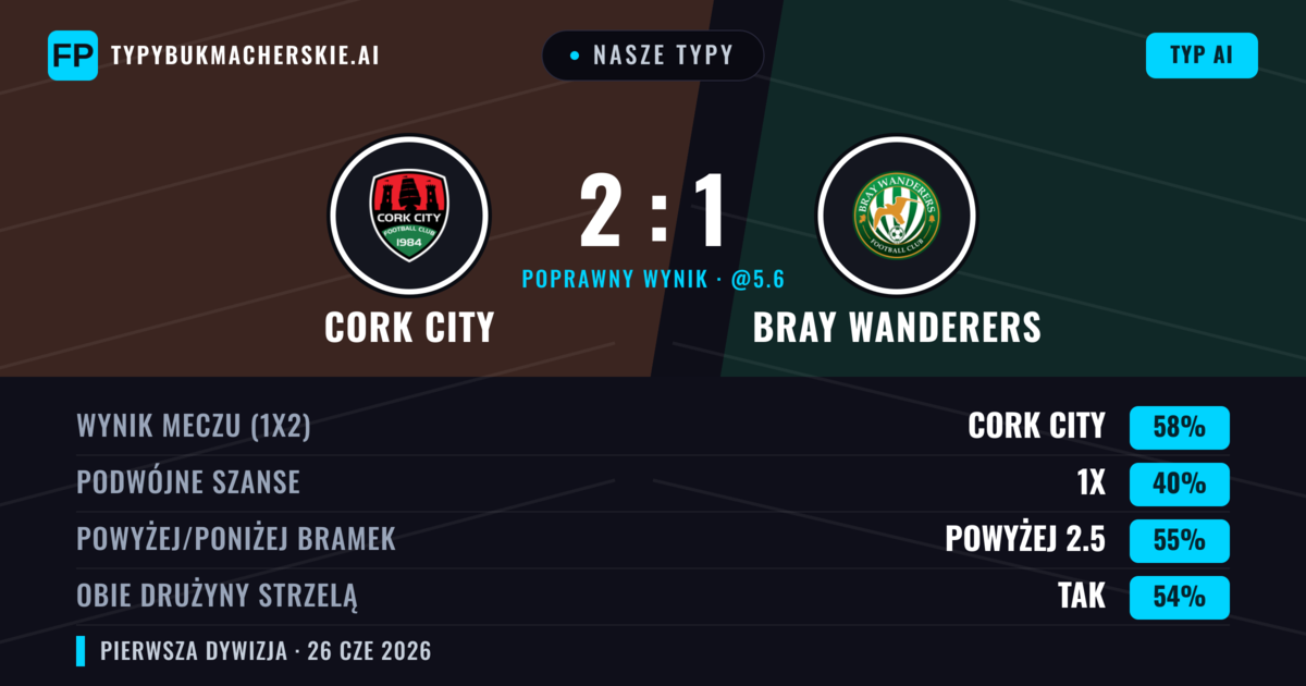 Nasze typy: Cork City vs Bray Wanderers — Cork City — Wygrana (59%); Powyżej 2.5; Obie drużyny strzelą: Tak