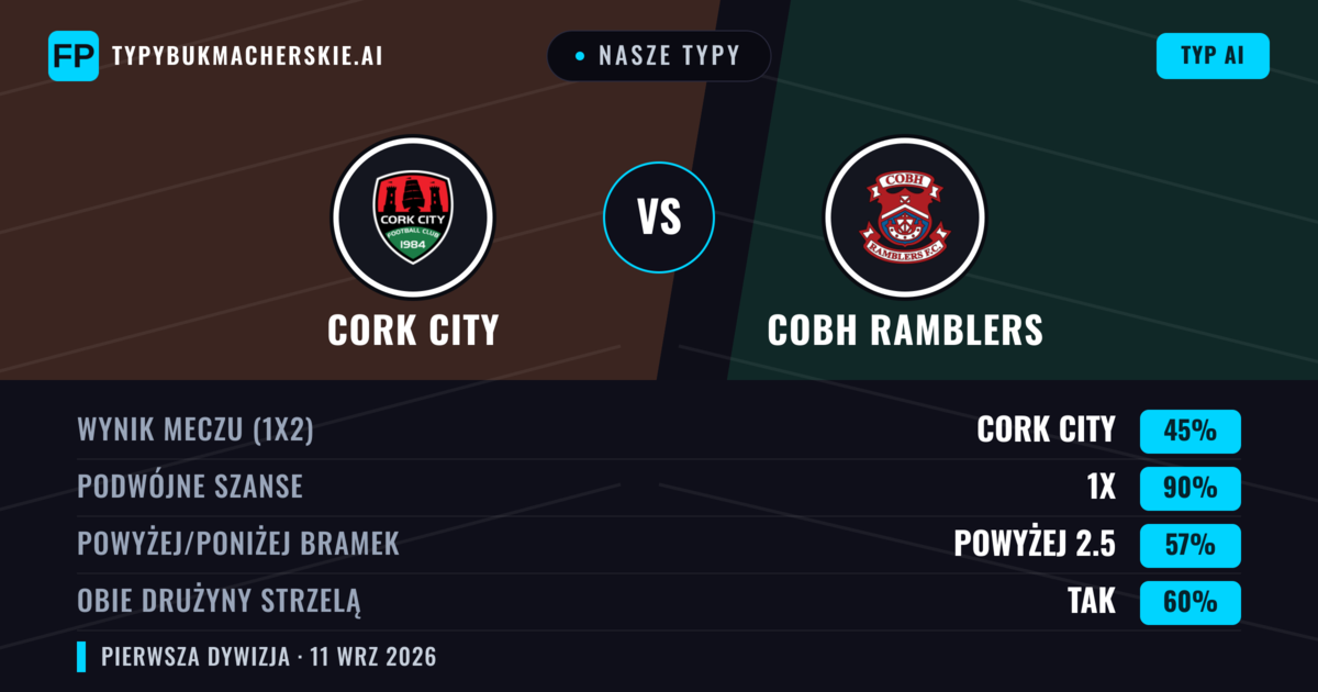 Nasze typy: Cork City vs Cobh Ramblers — Remis (45%); Powyżej 2.5; Obie drużyny strzelą: Tak
