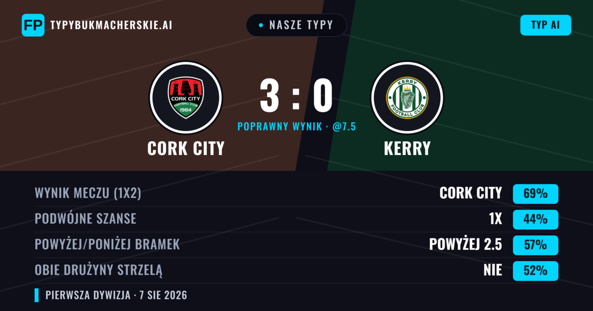 Nasze typy: Cork City vs Kerry — Cork City — Wygrana (66%); Powyżej 2.5; Obie drużyny strzelą: Tak