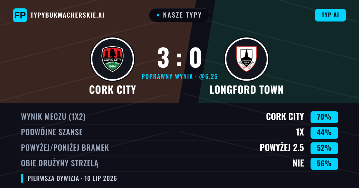 Nasze typy: Cork City vs Longford Town — Cork City — Wygrana (71%); Powyżej 2.5; Obie drużyny strzelą: Nie