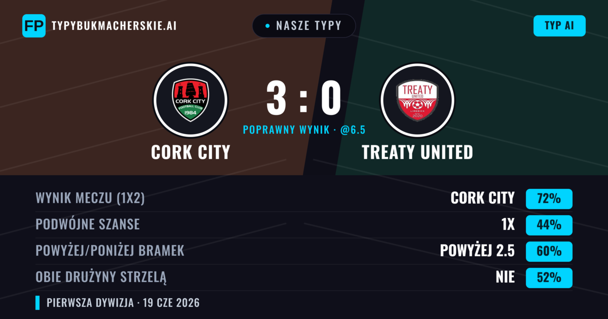 Nasze typy: Cork City vs Treaty United — Cork City — Wygrana (72%); Powyżej 2.5; Obie drużyny strzelą: Nie