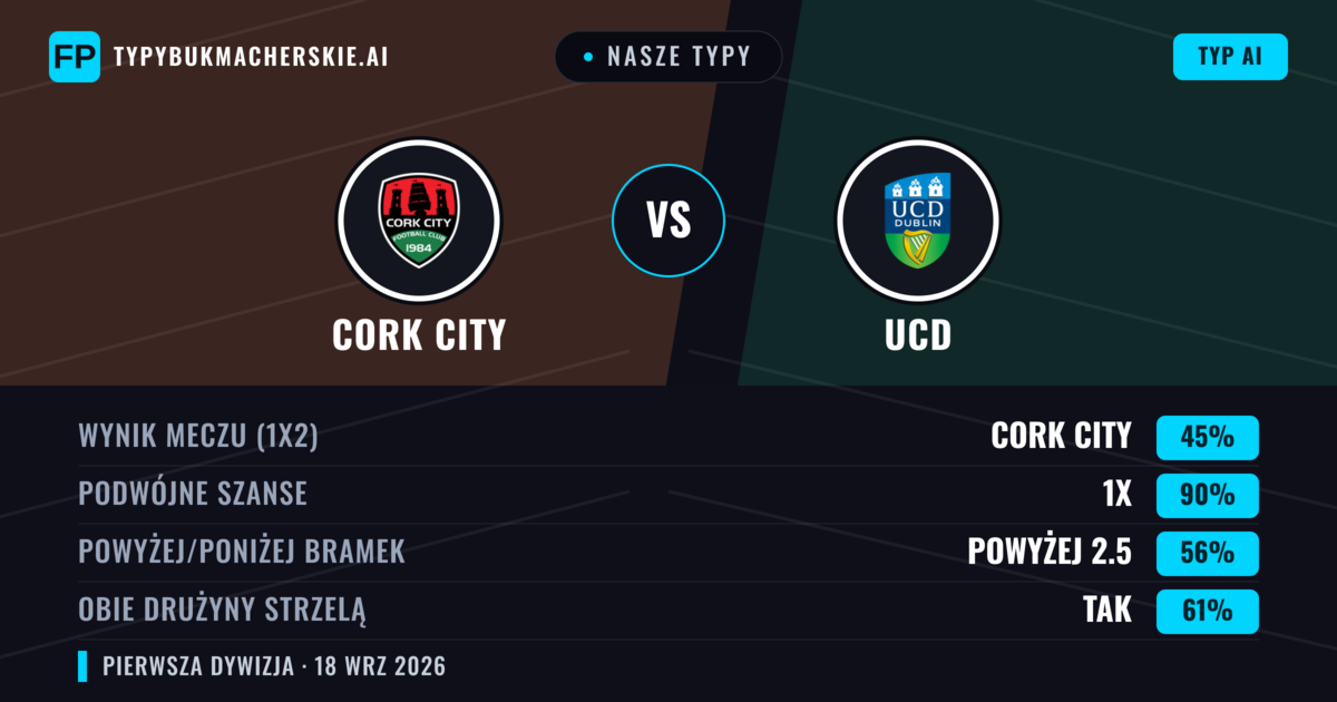 Nasze typy: Cork City vs UCD — Cork City — Wygrana (60%); Powyżej 2.5; Obie drużyny strzelą: Tak