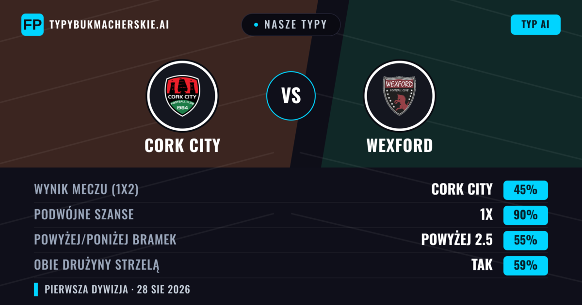 Nasze typy: Cork City vs Wexford — Cork City — Wygrana (67%); Powyżej 2.5; Obie drużyny strzelą: Tak