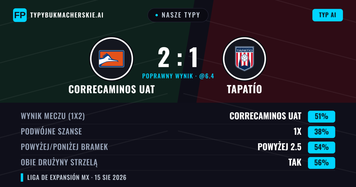 Nasze typy: Correcaminos UAT vs Tapatío — Correcaminos UAT — Wygrana (49%); Powyżej 2.5; Obie drużyny strzelą: Tak