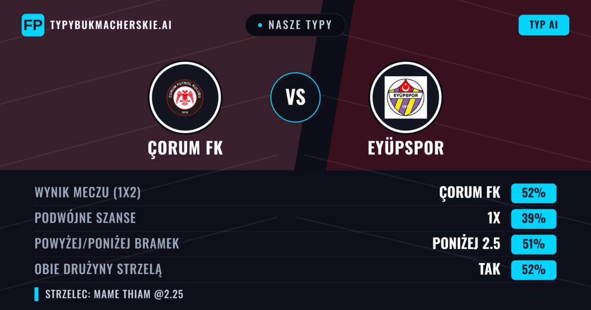 Nasze typy: Çorum FK vs Eyüpspor — Çorum FK — Wygrana (56%); Poniżej 2.5; Obie drużyny strzelą: Tak