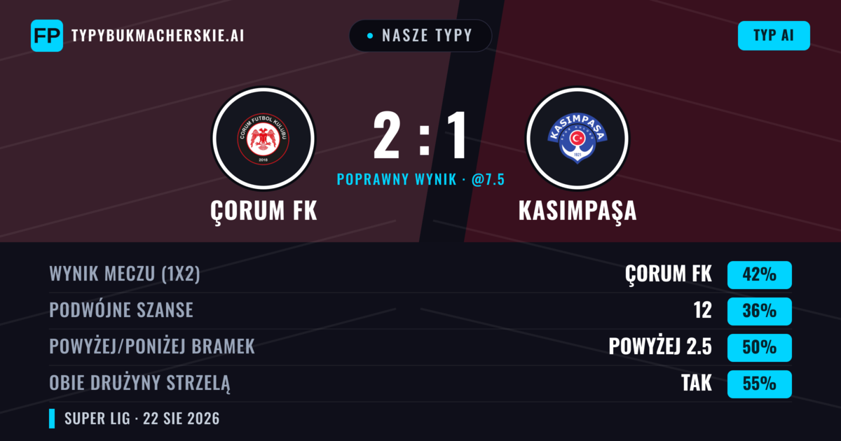 Nasze typy: Çorum FK vs Kasımpaşa — Çorum FK — Wygrana (44%); Powyżej 2.5; Obie drużyny strzelą: Tak