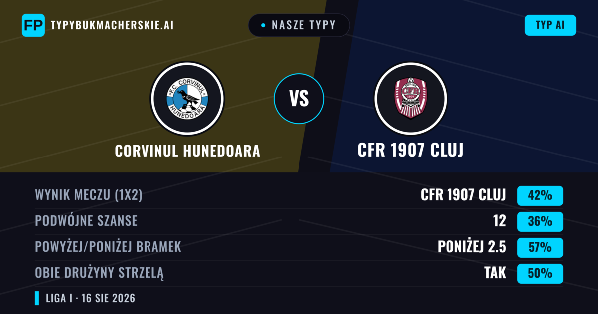 Nasze typy: Corvinul Hunedoara vs CFR 1907 Cluj — Corvinul Hunedoara — Wygrana (38%); Poniżej 2.5; Obie drużyny strzelą: Tak