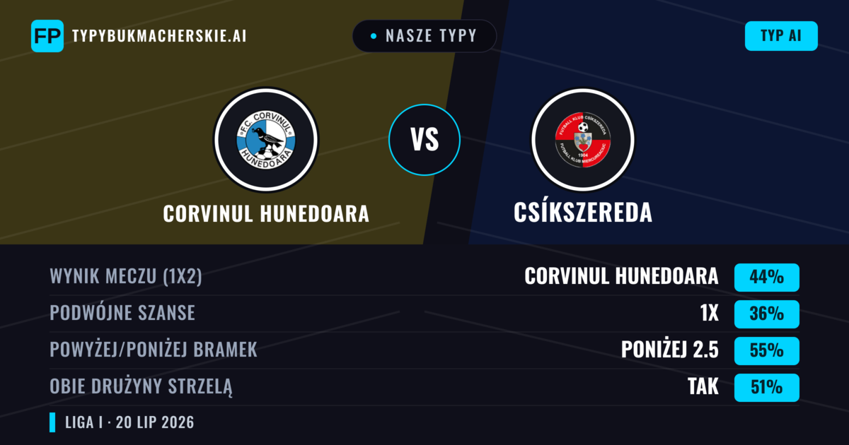 Nasze typy: Corvinul Hunedoara vs Csíkszereda — Corvinul Hunedoara — Wygrana (44%); Poniżej 2.5; Obie drużyny strzelą: Tak