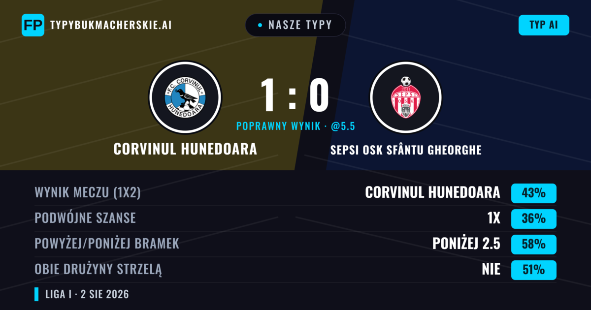Nasze typy: Corvinul Hunedoara vs Sepsi OSK Sfântu Gheorghe — Corvinul Hunedoara — Wygrana (43%); Poniżej 2.5; Obie drużyny strzelą: Nie