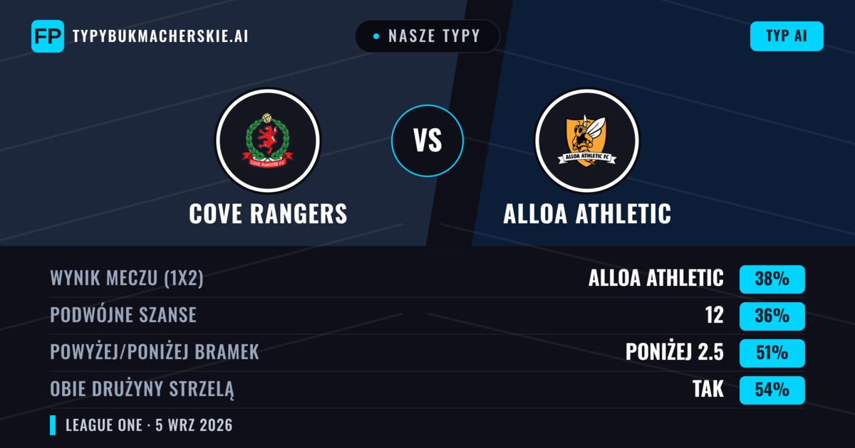 Nasze typy: Cove Rangers vs Alloa Athletic — Alloa Athletic — Wygrana (40%); Powyżej 2.5; Obie drużyny strzelą: Tak
