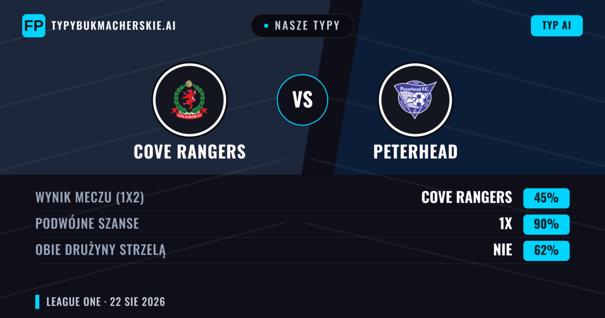 Nasze typy: Cove Rangers vs Peterhead — Peterhead — Wygrana (42%); Powyżej 2.5; Obie drużyny strzelą: Tak