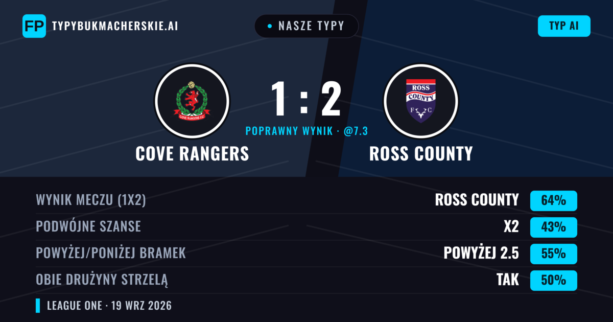 Nasze typy: Cove Rangers vs Ross County — Ross County — Wygrana (68%); Powyżej 2.5; Obie drużyny strzelą: Tak