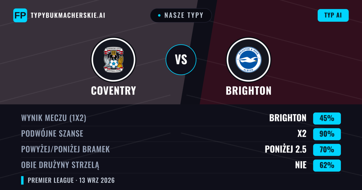 Nasze typy: Coventry vs Brighton — Remis (45%); Poniżej 2.5; Obie drużyny strzelą: Nie