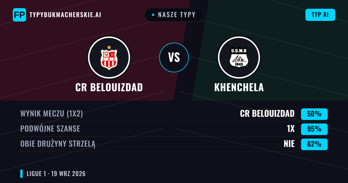 Nasze typy: CR Belouizdad vs Khenchela — Remis (50%); Obie drużyny strzelą: Nie