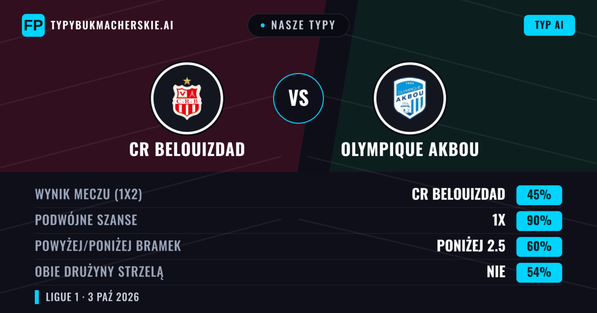 Nasze typy: CR Belouizdad vs Olympique Akbou — Remis (45%); Poniżej 2.5; Obie drużyny strzelą: Nie