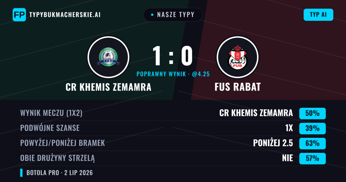 Nasze typy: CR Khemis Zemamra vs FUS Rabat — CR Khemis Zemamra — Wygrana (51%); Poniżej 2.5; Obie drużyny strzelą: Nie