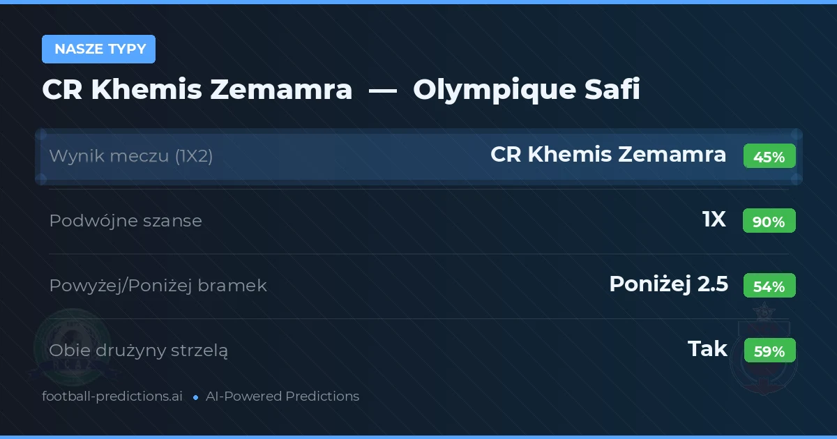 Nasze typy: CR Khemis Zemamra vs Olympique Safi — Remis (45%); Poniżej 2.5; Obie drużyny strzelą: Tak