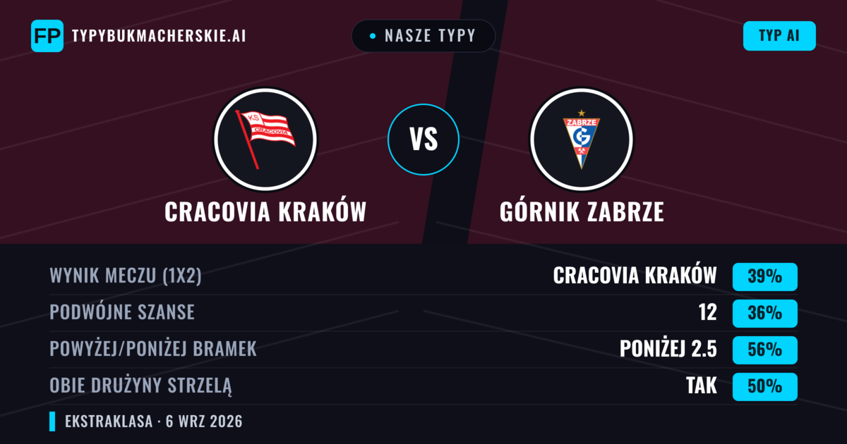 Nasze typy: Cracovia Kraków vs Górnik Zabrze — Cracovia Kraków — Wygrana (40%); Poniżej 2.5; Obie drużyny strzelą: Tak