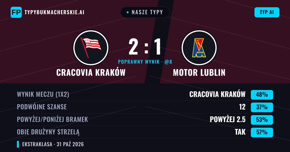 Nasze typy: Cracovia Kraków vs Motor Lublin — Cracovia Kraków — Wygrana (46%); Powyżej 2.5; Obie drużyny strzelą: Tak