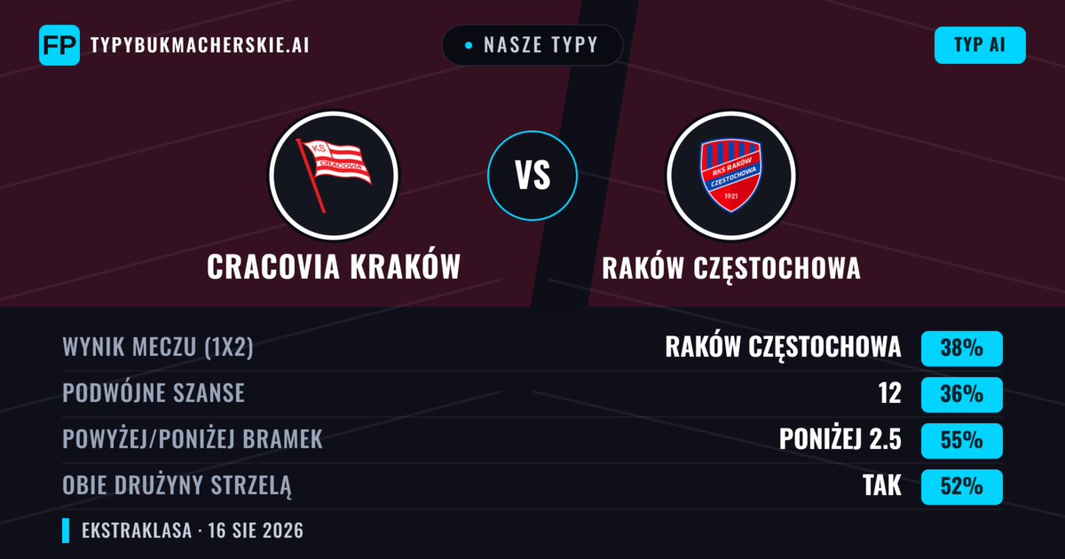 Nasze typy: Cracovia Kraków vs Raków Częstochowa — Cracovia Kraków — Wygrana (39%); Poniżej 2.5; Obie drużyny strzelą: Tak