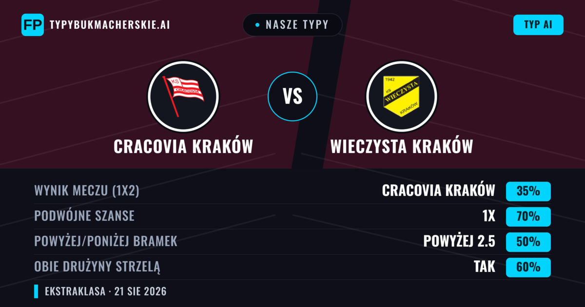 Nasze typy: Cracovia Kraków vs Wieczysta Kraków — Cracovia Kraków — Wygrana (45%); Powyżej 2.5; Obie drużyny strzelą: Tak