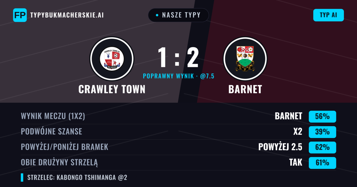 Nasze typy: Crawley Town vs Barnet — Barnet — Wygrana (55%); Powyżej 2.5; Obie drużyny strzelą: Tak